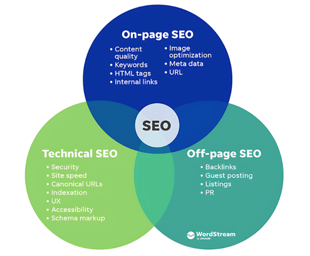 SEO =