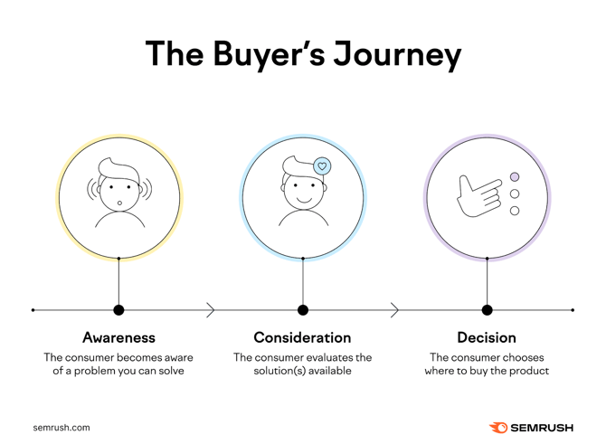 The buyers Journey